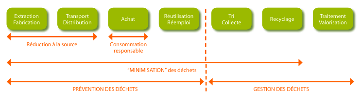 Prévention et gestion des déchets